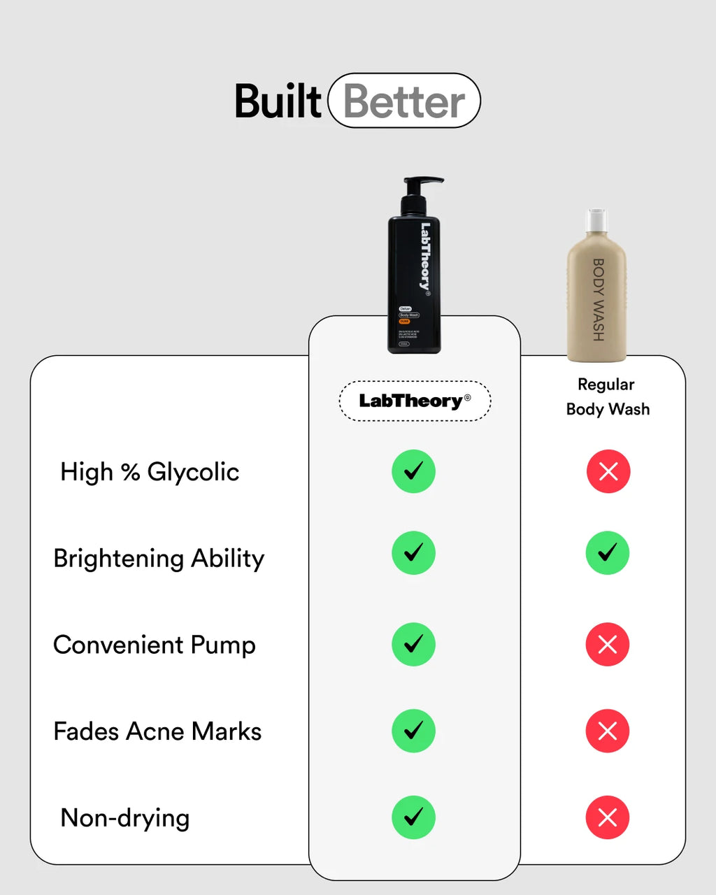 Comparison chart of LabTheory body wash with other brands on a gray background.
