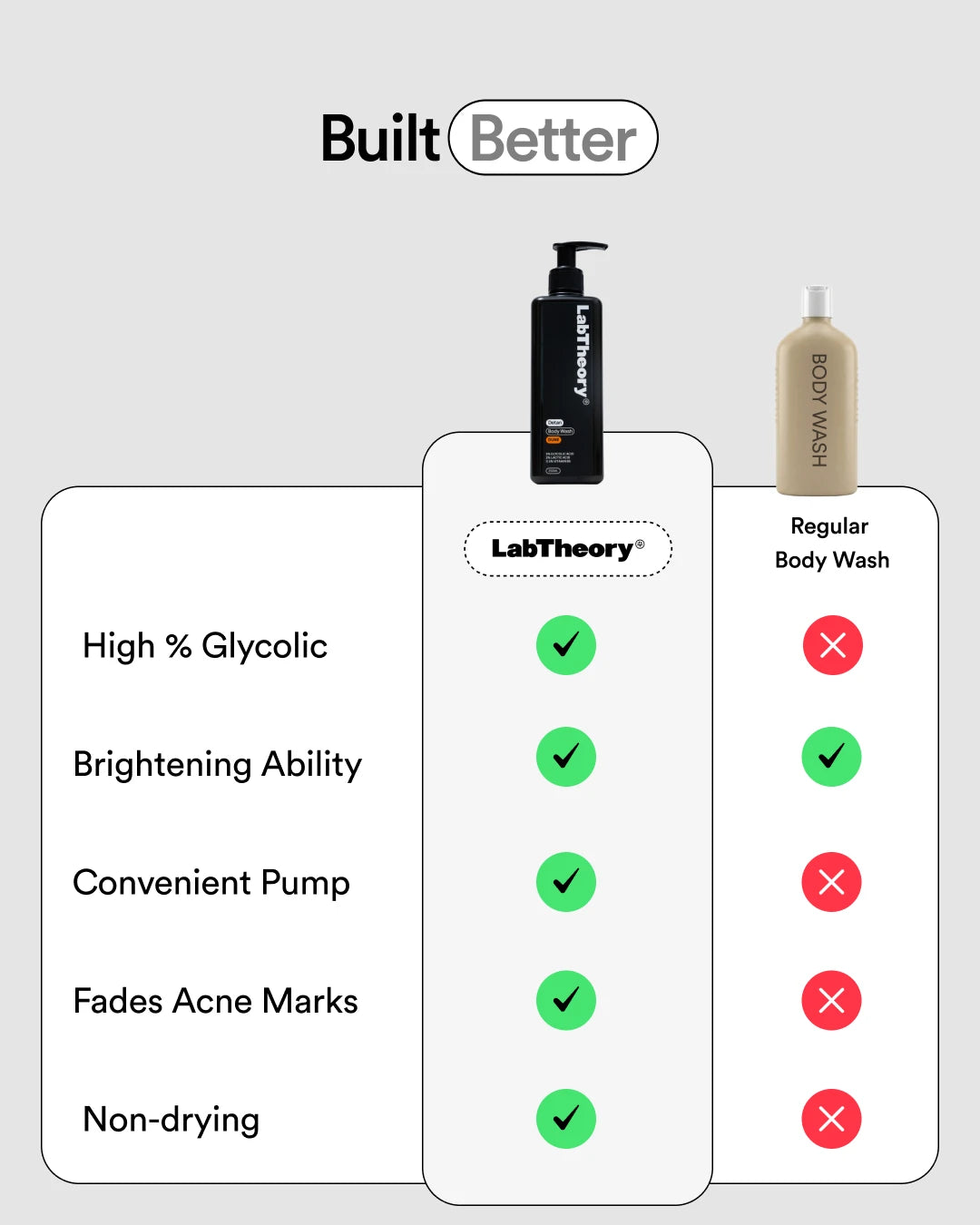 Comparison chart of LabTheory body wash with other brands on a gray background.